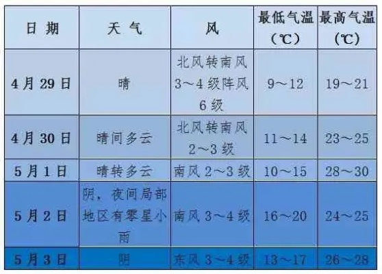 济南未来15天天气预报,春夏交替,气温起伏需留意 济南未来15天天气预报,春夏交替,气温起伏需留意