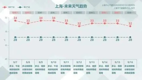上海天气预报15天，梅雨前的从容与台风季的警觉