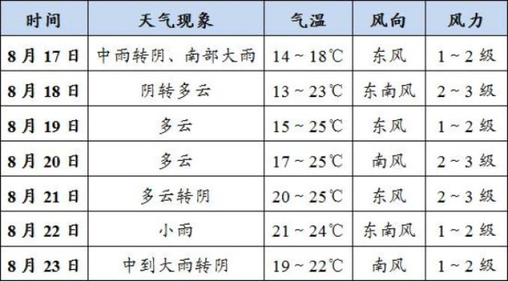宁阳天气预报15天，掌握天时，从容生活