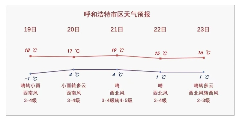 内蒙古气温过山车！呼市一周天气预报，春雨、大风、降温齐上阵