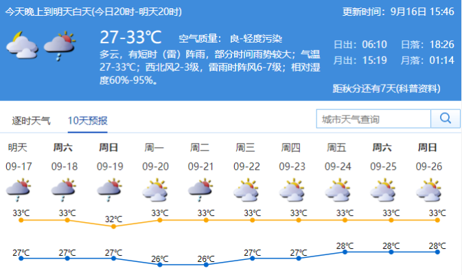 深圳一周天气预报,暖阳开局,周末或有阵雨 深圳一周天气预报,暖阳开局,周末或有阵雨
