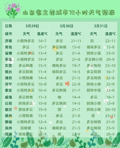 山东最新天气预报，大范围降雨+降温，这些地区需注意防范
