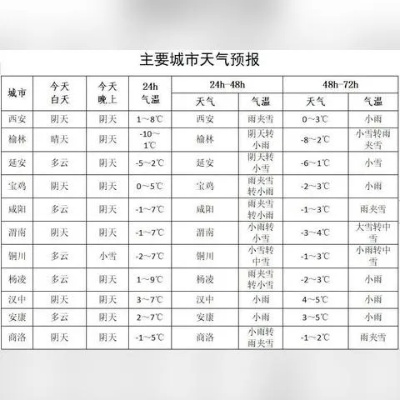西安天气预报15天，古都晴雨早知道，出行规划更从容